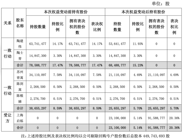 在线炒股配资网 跨界光伏巨亏，这家A股要被卖了