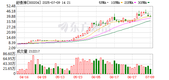 配资系统开发 舒泰神STSA-1002注射液获得Ib/II期临床研究总结报告